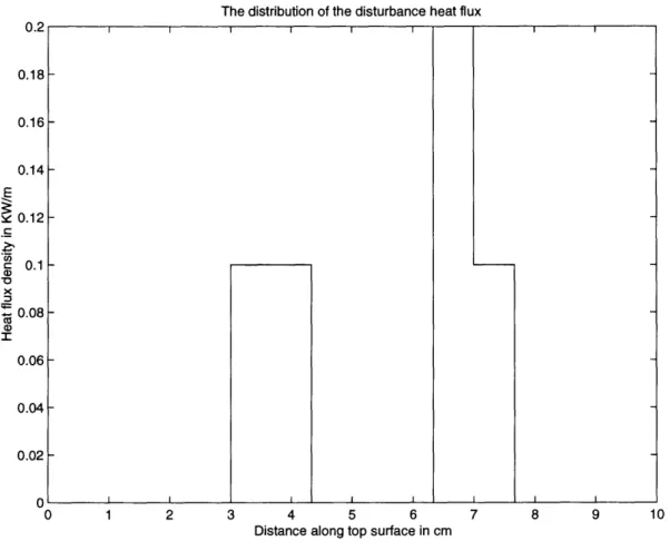 Figure 2.5.1.  The distribution  of disturbance  heat flux  along  the upper surface  of the specimen.