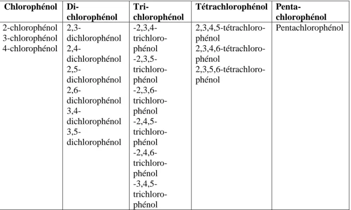 Tableau 2 :Les différents composés dérivant du Chlorophenol 