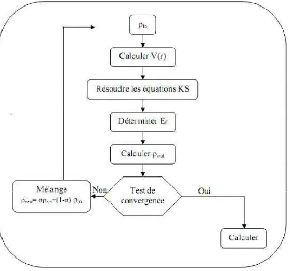 Figure II.1 : Cycle d’auto cohérence dans l’approche de la fonctionnelle de la densité (DFT).