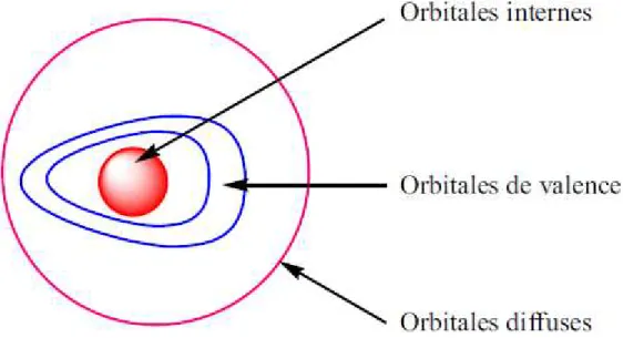 Figure III.2.Les zones à traiter dans la conception d’une base 