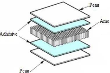 Figure I.9 : Schéma d'un matériau sandwich. 