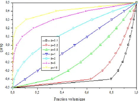 Figure II.10 : Variation de la fraction volumique dans une plaque P-FGM  [25, 26] . 