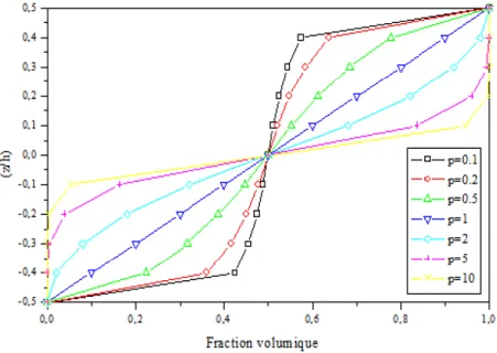 Figure II.11 : Variation de la fraction volumique dans une plaque S-FGM.  [26, 27] .