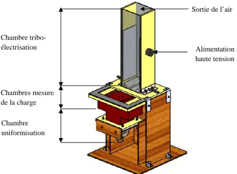 Figure 1.9 : Dispositif de tribo-électrisation à faible débit et électrodes verticalesChambre tribo-électrisationChambres mesurede la chargeChambreuniformisationairSortie de l’airAlimentationhaute tension