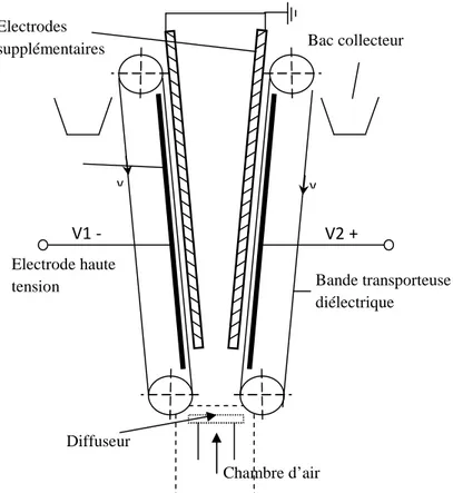 Figure 1.11: Dispositif de séparation tribo-aéro-électrostatiqueBande transporteusediélectriqueBac collecteurV2 +V1 -vvChambre d’airDiffuseurElectrode hautetensionElectrodessupplémentaires