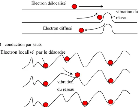 Figure 1.12 : Effets de la localisation et de la délocalisation des électronsÉlectron délocalisé