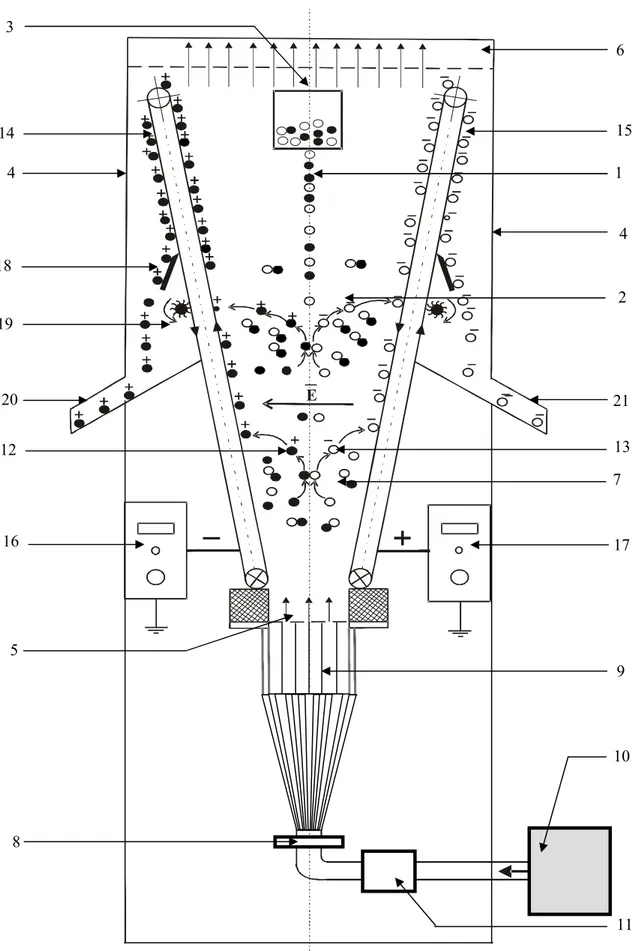 Figure 2.3 : Représentation schématique de l’installation de séparation tribo-aéro- tribo-aéro-électrostatique 11 1 2 14 15 3 65 9 16 19 18 4 7 10 8 12 13 17 20 E 21 4 