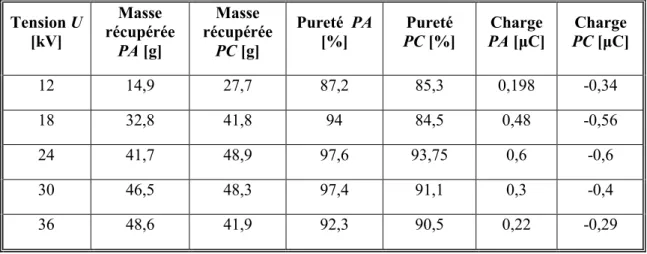 Figure 2.10 : Masses récupérées pour le cas de 50% de PA, 50% de PC, la masse  introduite dans le séparateur M=150g 