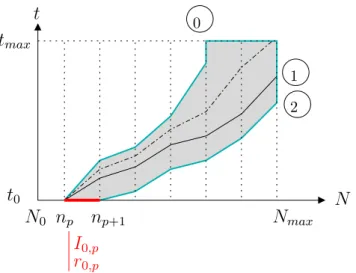 Figure 6: Domain of influence of the initial data [n p , n p+1 ] × {t 0 }.