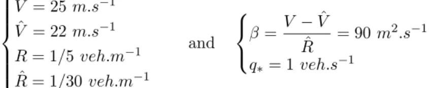 Figure 10: Speed-spacing fundamental diagram V(r, I) (left) and flow-density fundamental diagram F(ρ, I) (right).