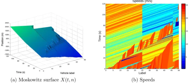 Figure 17: Numerical solution for GSOM PDE obtained on the computation domain [N 0 , N max ] × [t 0 , t max ] with Lagrangian and Eulerian data assimilation.