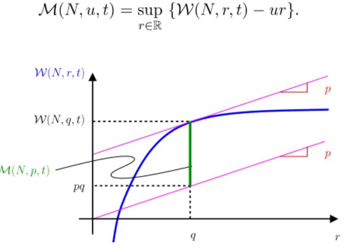 Figure 2: Legendre transform M of function W .