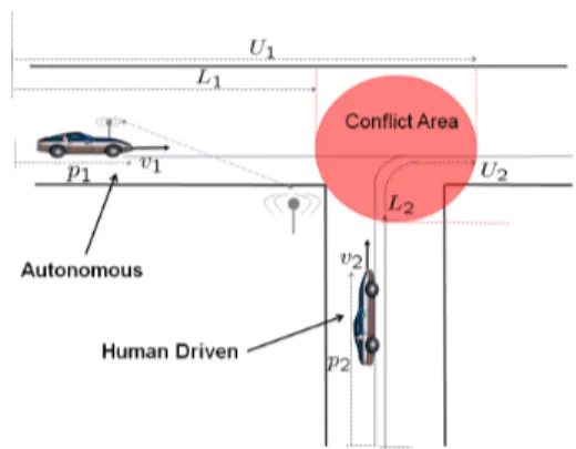 Fig. 1. Two-vehicle Conflict Scenario. Vehicle 1 (autonomous) is equipped with a cooperative active safety system and  commu-nicates with the infrastructure via wireless