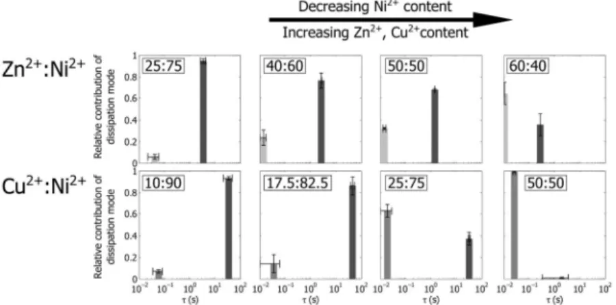 Figure 4. Relative contributions of slow and fast relaxation modes in double metal-ion hydrogels When the total metal concentration is held constant, changing the ratios of Ni 2+  ions (slow  exchange kinetics) to Zn 2+ /Cu 2+  ions (fast exchange kinetics