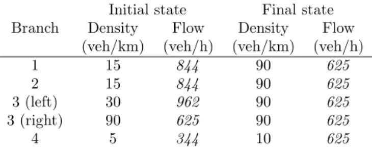 Table 1: Values of densities and flows for initial and final states on each branch
