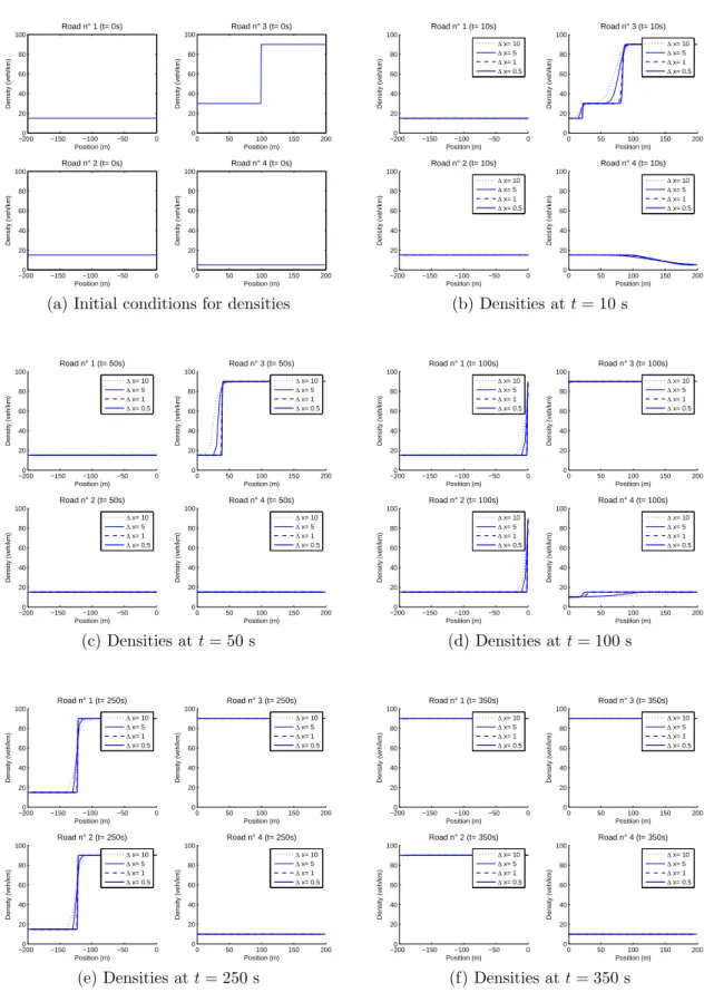 Figure 6: Time evolution of vehicles densities for different ∆x
