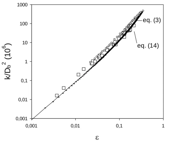 Figure 3: Dimensionless foam permeability as a function of   .. Experimental data (open squares) are plotted  against available theory for dry foams (eq