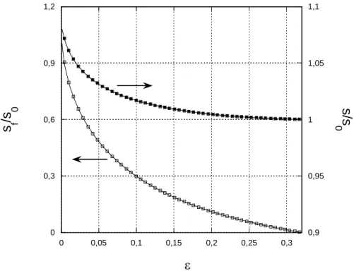 Figure 1: Surface area of a bubble (S) and  films surface area of this bubble (S f ) normalized by the surface of the  volume-equivalent spherical bubble (S 0 ) as a function of   