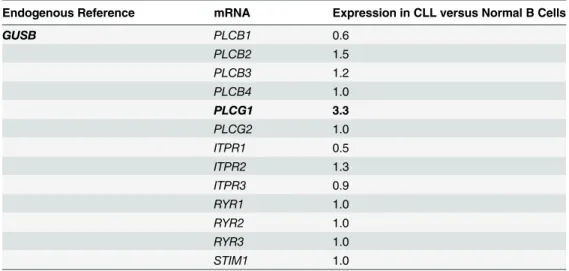 Table 4. Transcript expression levels of Ca 2+ -related signaling molecules.