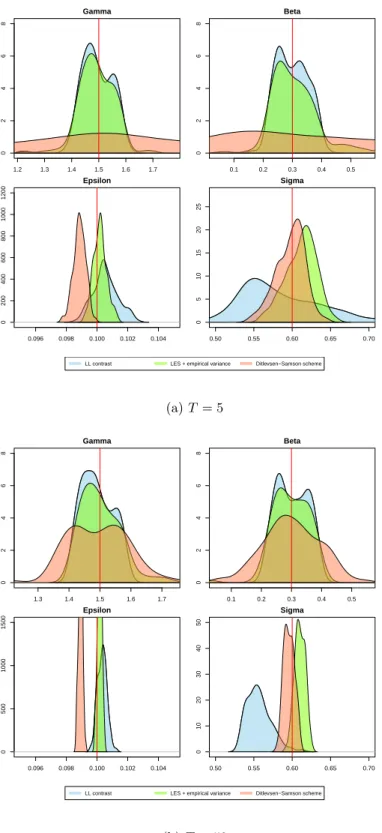 Figure 2: Estimation density for the LL contrast (blue), the LSE (red) and 1.5 scheme (green) 22