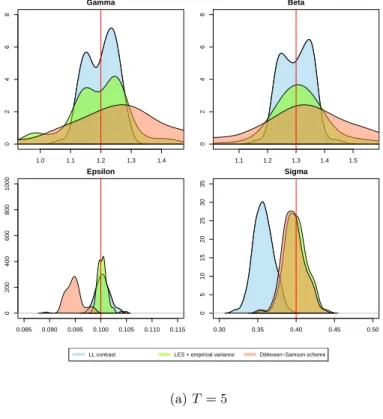 Figure 3: Estimation density for the LL contrast (blue), the LSE (red) and 1.5 scheme (green)
