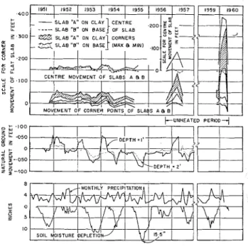 Fig.  2  Hythergraplis  for  Win~iipcg and  Ottawa  Hythercourbes  pour  Winnipcg  et  Ottawa  The  soils  of  the  two  regions  have  reached  equilibrium  conditions  under  their  respective  climatic  environments