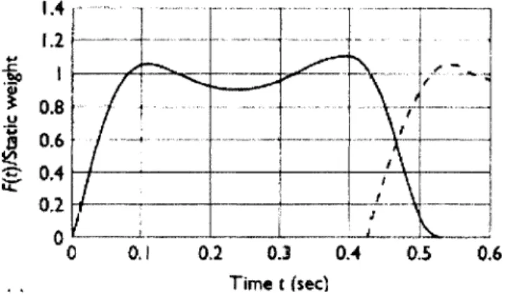 Figure 2-13:  Force-Time  Curves for Walking  Body,  Combined Vertical Forces  (Smith, 287)