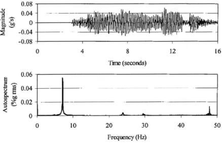 Figure  2-14:  Sample  Time History  Plot and Frequency  Spectrum (Hanagan et al.,  128)