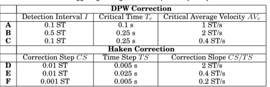 Table I. Triggering settings used in expressivity analysis.