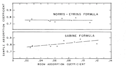 Fig.  1 .   Measured  absorption  of  standard sample  versrrs  average  empty  room  absorption coefficient  (1000 CIS.)