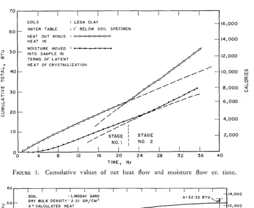 FIGURE  1.  Cumulative  values  of  net  heat  flow  and  moisturc  flolv  vs.  tiinc