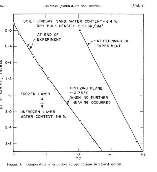 FIGURE  3.  Temperature  distribution  at  equilibriunl  in  closed  system. 