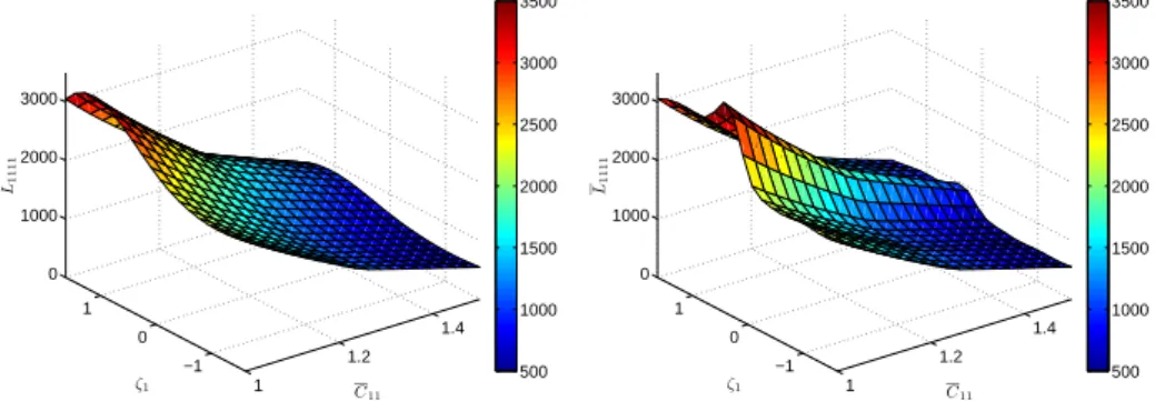 Figure 11. Response surfaces of L 1111 according to ζ 1 and macroscopic strains such that (C 11 , C 22 , C 12 ) belongs to [1 , 1.5] × [1 , 1.5] × [0 , 0.5] for q = 5 , q = 11 and q = 21 and for the reference solution.