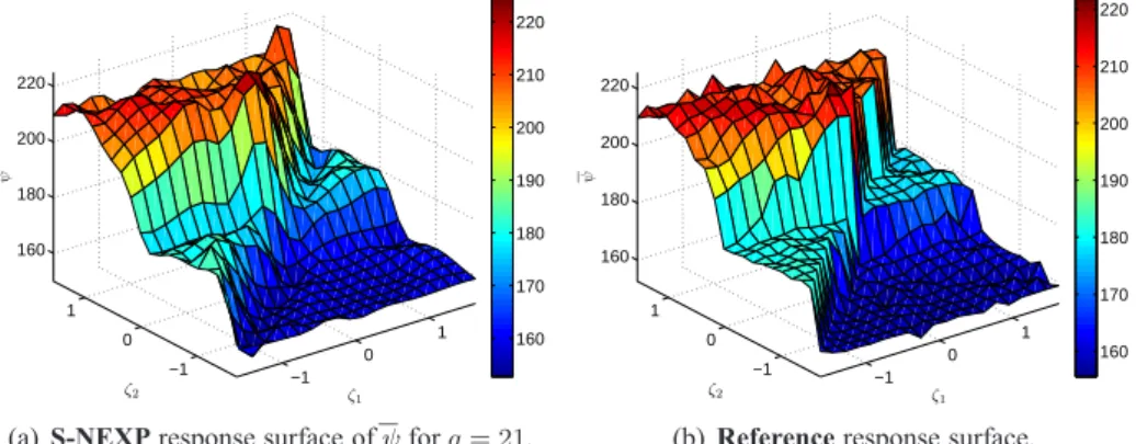 Figure 13. Response surfaces of ψ(C, ζ) according to ζ 1 and ζ 2 for C 11 = 1.5 , C 22 = 1.5 and C 12 = 0.5 .