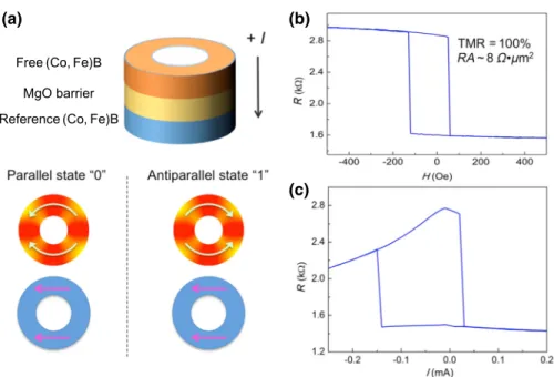 FIG. 4. (a) A nanoring memory cell with positive current from the free layer to the reference layer and magnetization alignment of the two layers: parallel onion state with parallel resistance and antiparallel onion state with  antipar-allel resistance