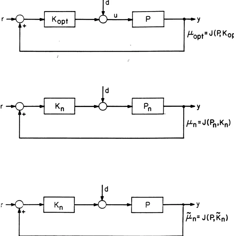 Figure  4.1:  Visualization  of Approximate/Design  Methodology