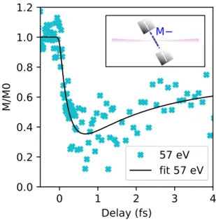 FIG. 9. Normalized magnetization as a function of time delay recorded with three different probe photon energies (57.4, 60.5, and 63.6 eV) for the CoPt-2 sample magnetized out-of-plane