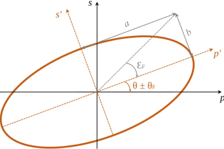 FIG. 1. The Faraday effect leads to a transmitted beam ellipti- ellipti-cally polarized with a rotation of the polarization θ F and an ellipticity ε F 