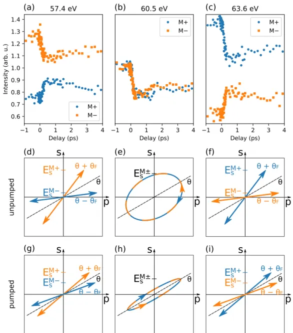 FIG. 8. Harmonic intensity as a function of time delay for three different photon energies: (a) 57.4 eV, (b) 60.5 eV, and (c) 63.6 eV recorded for a Co / Pt multilayer sample (Co-Pt2)