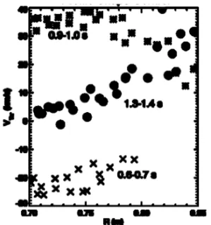 Figure 2. Toroidal plasma rotation velocity for  three different segments of the discharge:  0.6-0.7 s L-mode, 0.9-1.0 s 1.6 MW ICRF H-mode  and 1.3 - 1.4 s ICRF + 0.8 MW LHCD