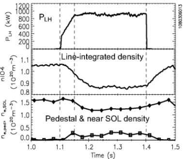 Figure 3. Effect of LHCD on the pedestal. Top panel - -LHCD power. Second panel - line integrated density  showing slow response