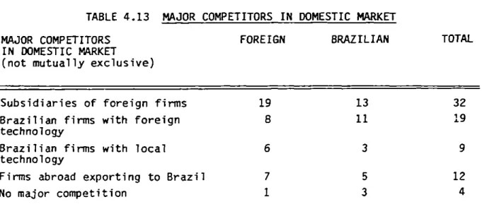 TABLE  4.13  MAJOR  COMPETITORS  IN  DOMESTIC  MARKET