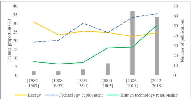 Figure 8 : Publications themes and number of publications evolution over time  4.3 Studies’ methodological approaches  