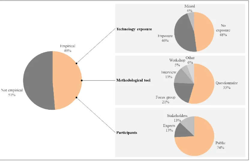 Figure 10 : Publications technology exposure, methodological tools and participants  4.4 Human Technology Relationship determinants 
