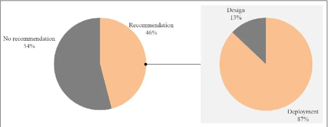 Figure 12 : Nature of publications’ recommendations 