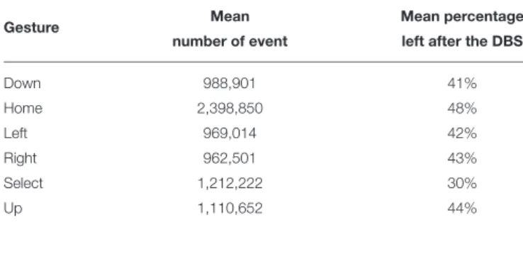TABLE 2 | Mean percentage of events left after each the Dynamic Background Suppression for each gesture class.