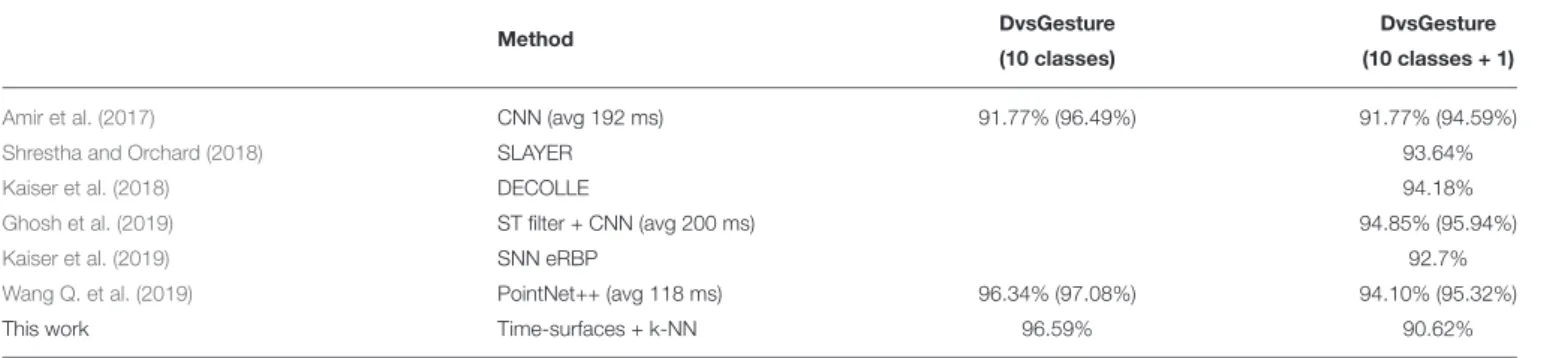 TABLE 4 | Comparison in accuracy of state-of-the-art methods for the DvsGesture dataset.