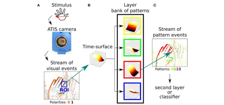 FIGURE 6 | (A) A stimulus is presented in front of a neuromorphic camera, which encodes it as a stream of event