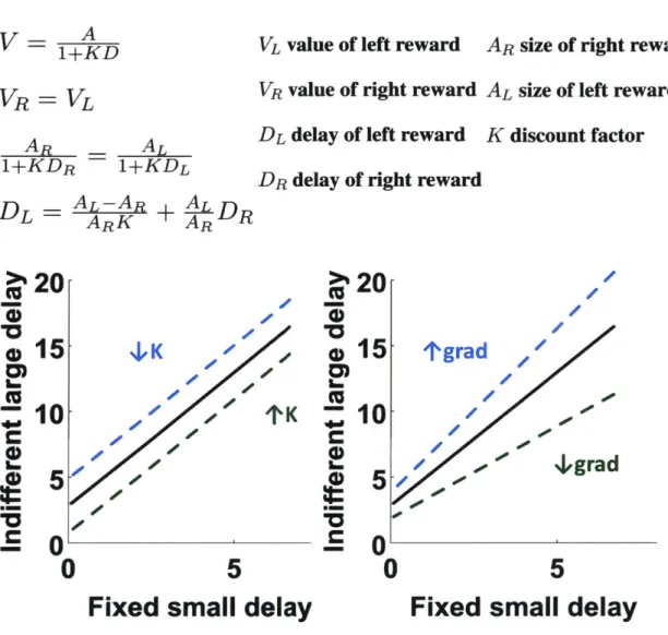 Figure  4-4:  Illustrations for  Indifference Function Parameter Changes. If subject  discounts future  reward  less  or  more  steeply,  but  is  similarly  sensitive  to  the  relative  magnitude  of the  reward  options,  the  indifference function  shi