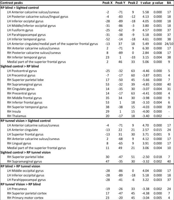 Table  2.  Peaks  of  functional  connectivity  differences  between  groups  (seed  region-of-interest:  Broca’s  area)